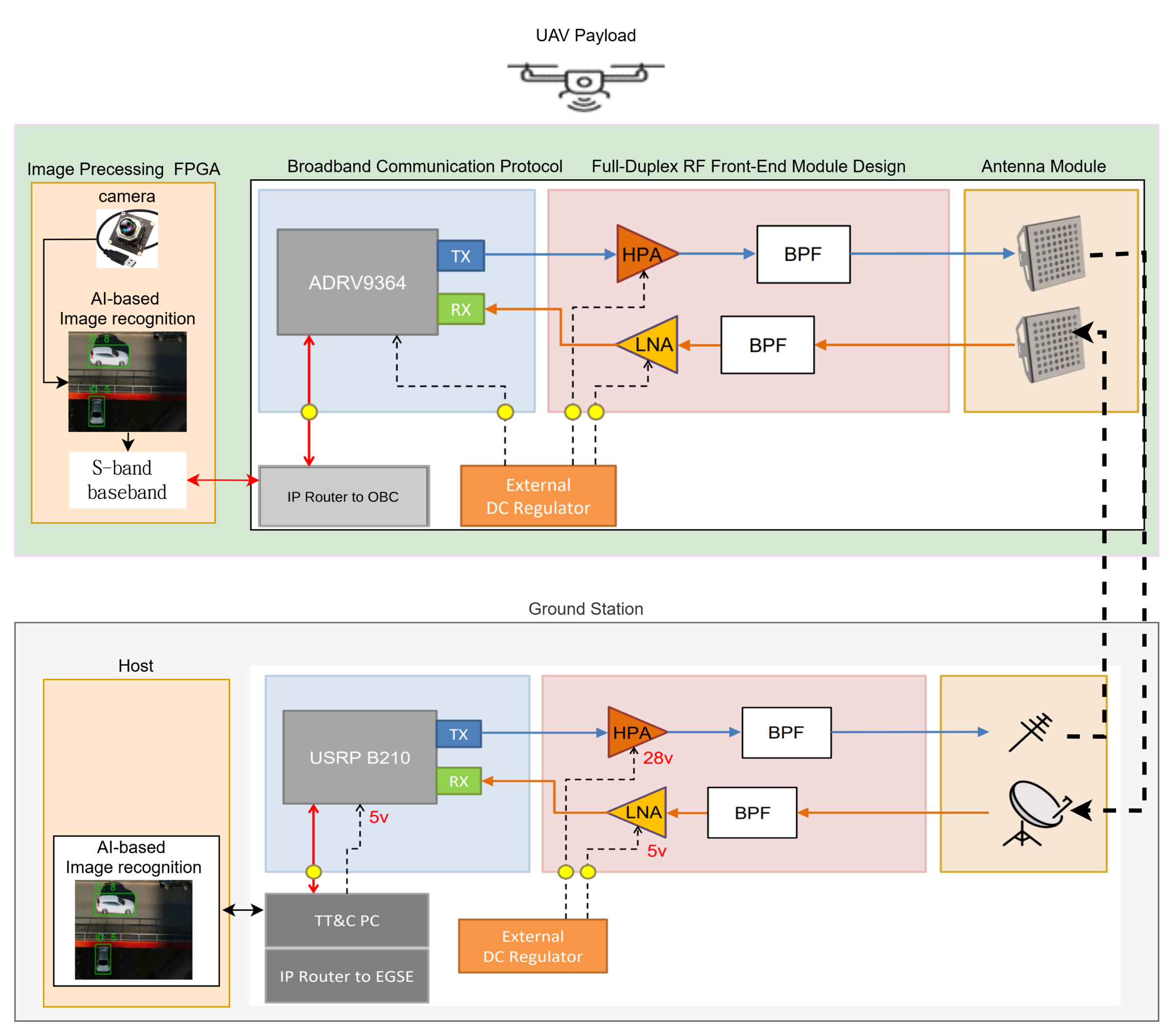 UAV and Ground Station System Architecture